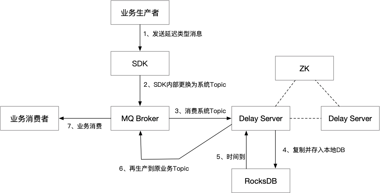 快手基于 RocketMQ 的在线消息系统建设实践