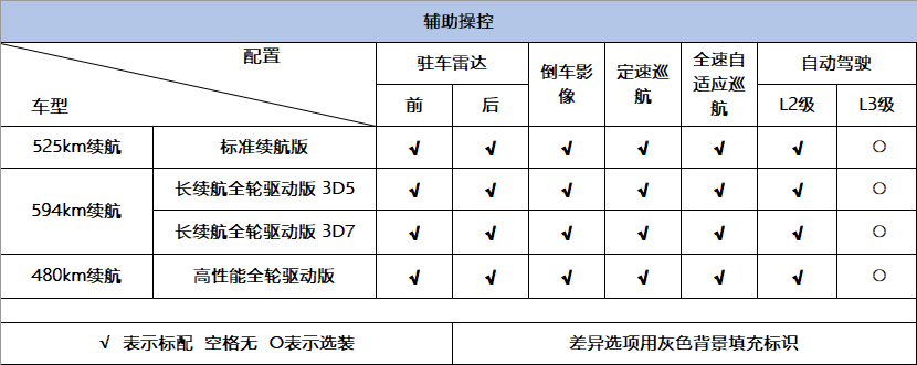 4种动力、3种续航，最低27.6万可入手，详解特斯拉Model Y