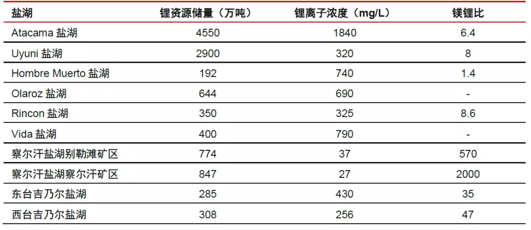星空行研︱爆炒多轮的盐湖提锂,路在何方?