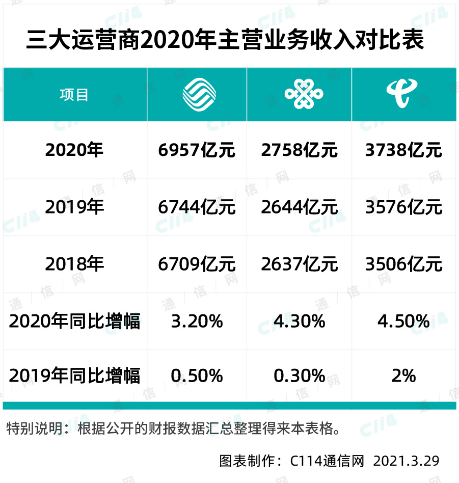 2020年，中国联通干得怎么样