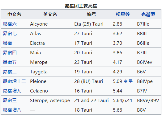 《梅西耶星表》M45︱七仙女的故事就起源于金牛座中的昴宿星团