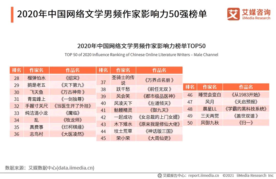 2022网文作家影响力榜单出炉：猫腻登顶，乌贼次之，辰东第六