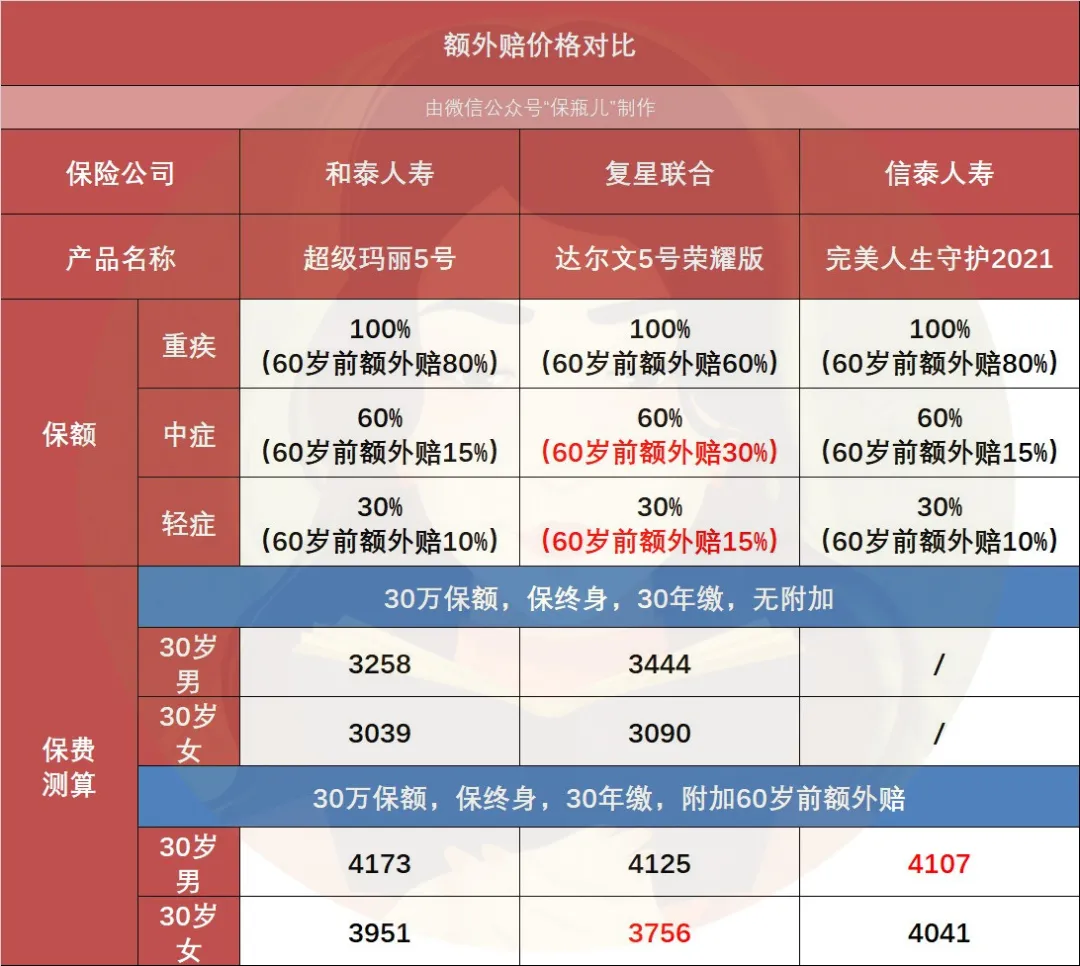看完这篇重疾险测评，你应该知道谁才是最好的选择了吧？