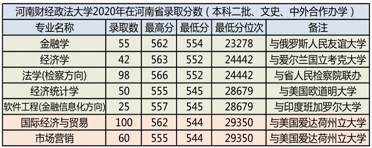 河南财经政法大学2021年报考指南（附2020年录取分数）