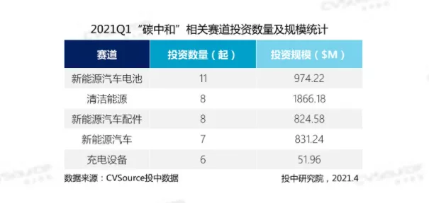 一年交2000多亿美金学费，碳中和热潮下的绿色投资突然能赚钱了？