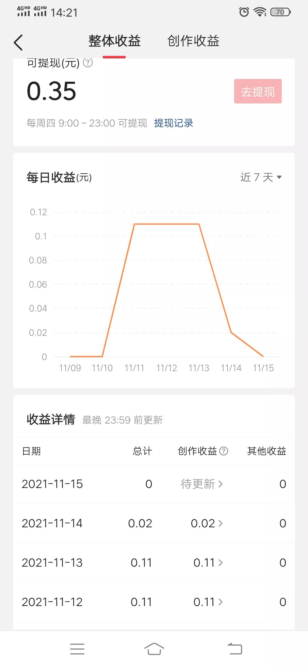 自媒体赚不赚钱，到底该怎么去做？几个月收益很少，要不要放弃？