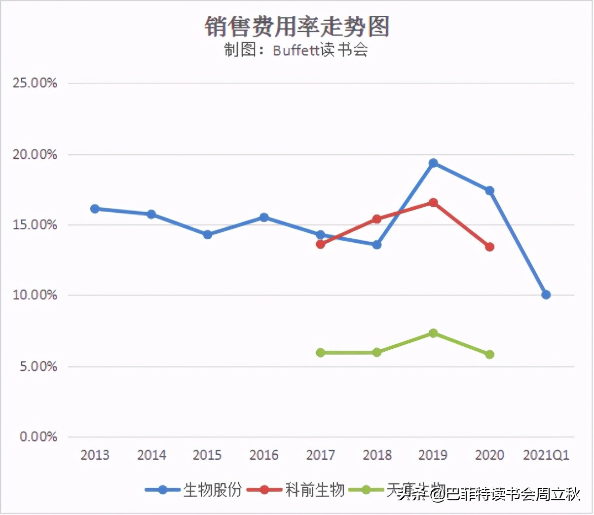 生物股份2020年报数据解读及估值分析