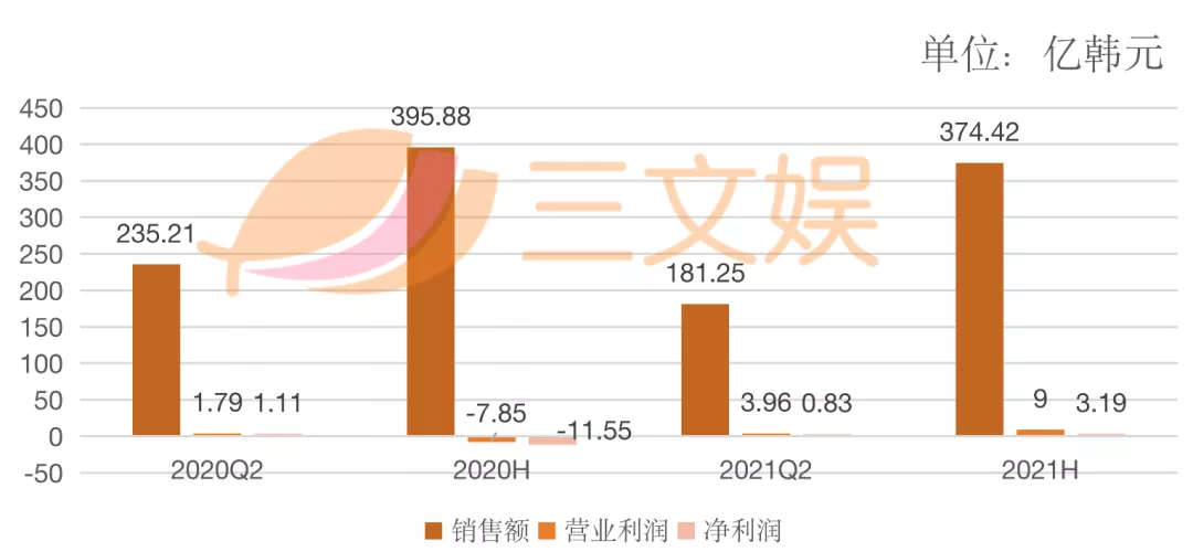 韩国三大玩具公司半年业绩：自主IP受关注