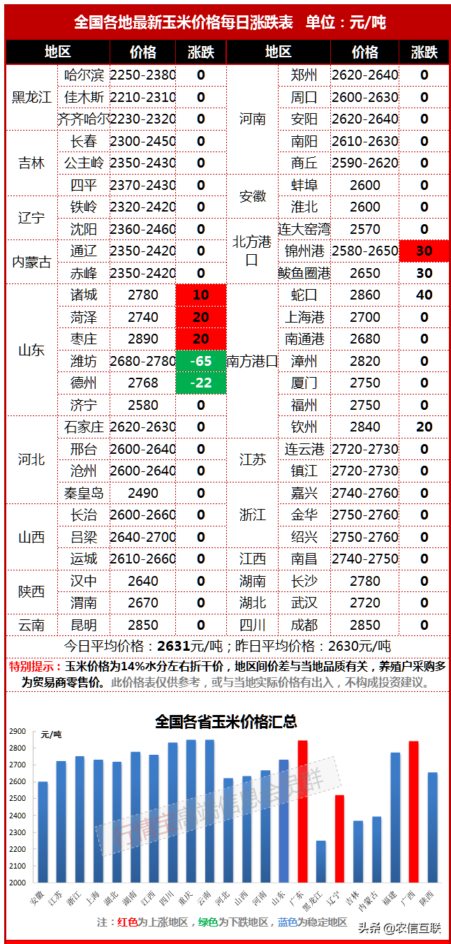 刚需支撑，东北玉米紧俏，贸易商“不愁订单”