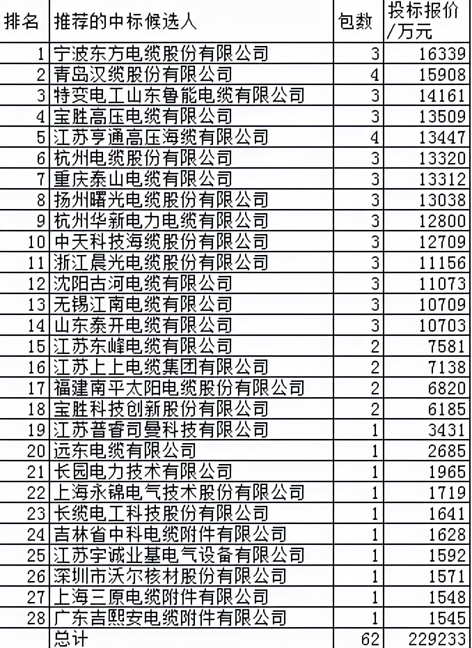 国网电缆及附件22.9亿28企分，东方电缆强跃进第二品牌占7.2%