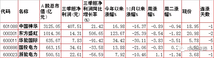 周三A 股重要投资信息