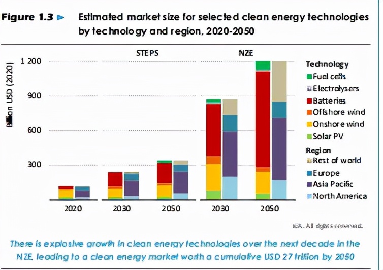 IEA:2030年氢能拐点出现？《2021全球能源展望》发布
