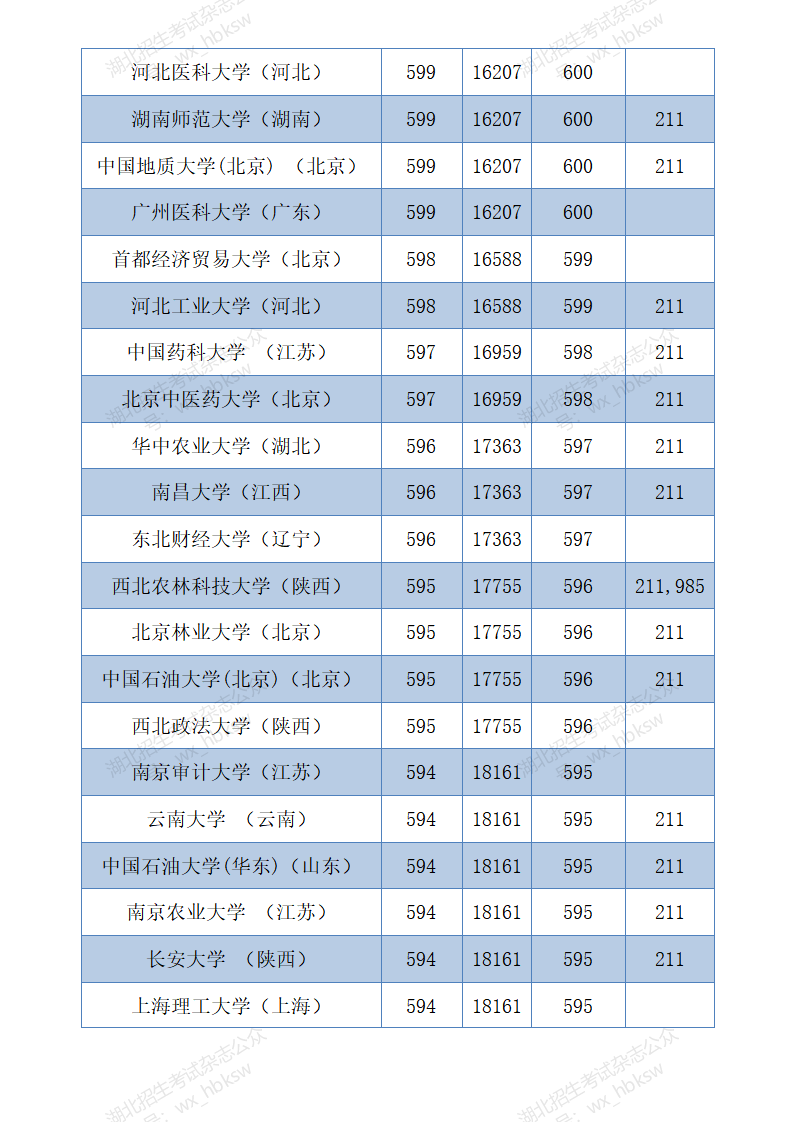 湖北高考分数线2020   (四川省单招分数线)