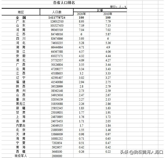 2021全国31省份人口排名表：各地区人口总数是多少？最新人口数据