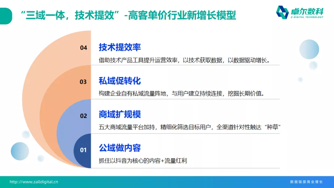 高客单价行业如何精准获客?