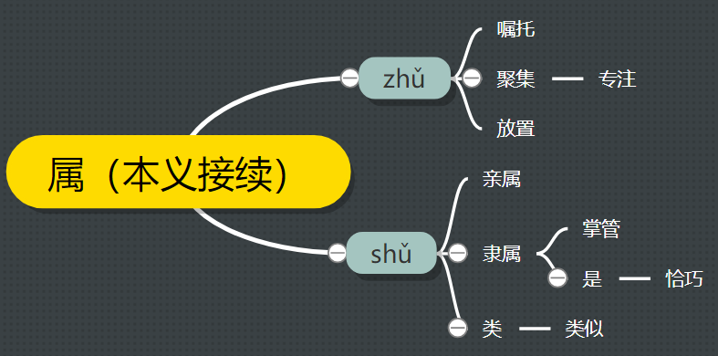 古汉语中的“属”字义项详解，从成语和例句轻松掌握