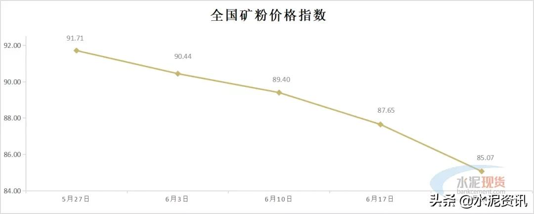 累计下调90-100元/吨,预计水泥行情仍偏弱运行