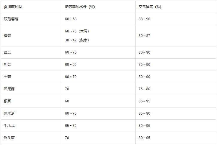 食用菌栽培的温湿度有什么要求