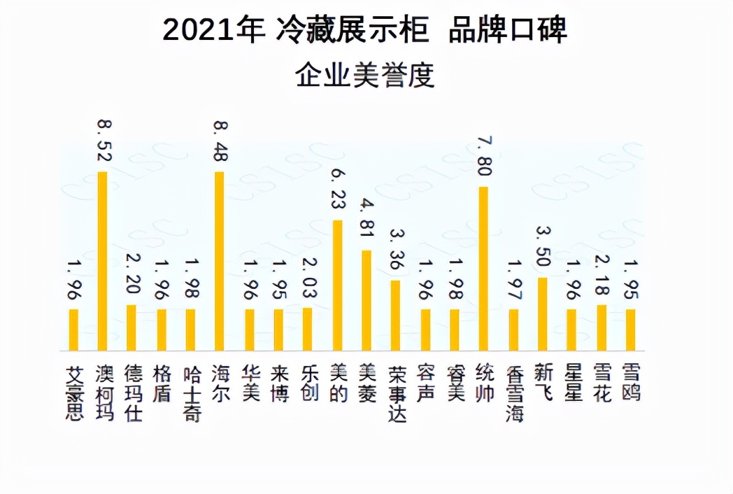 2021冷藏展示柜口碑发布，澳柯玛企业美誉度第一