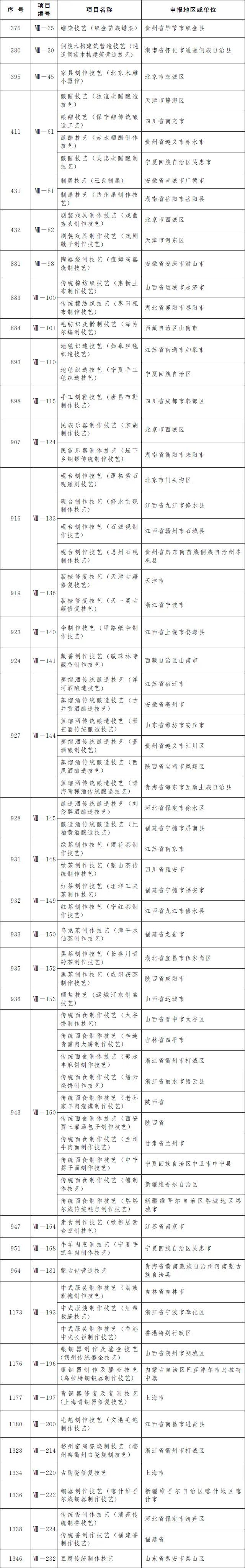 凯里酸汤鱼、赤水独竹漂……贵州19个项目入选第五批国家级非遗名录