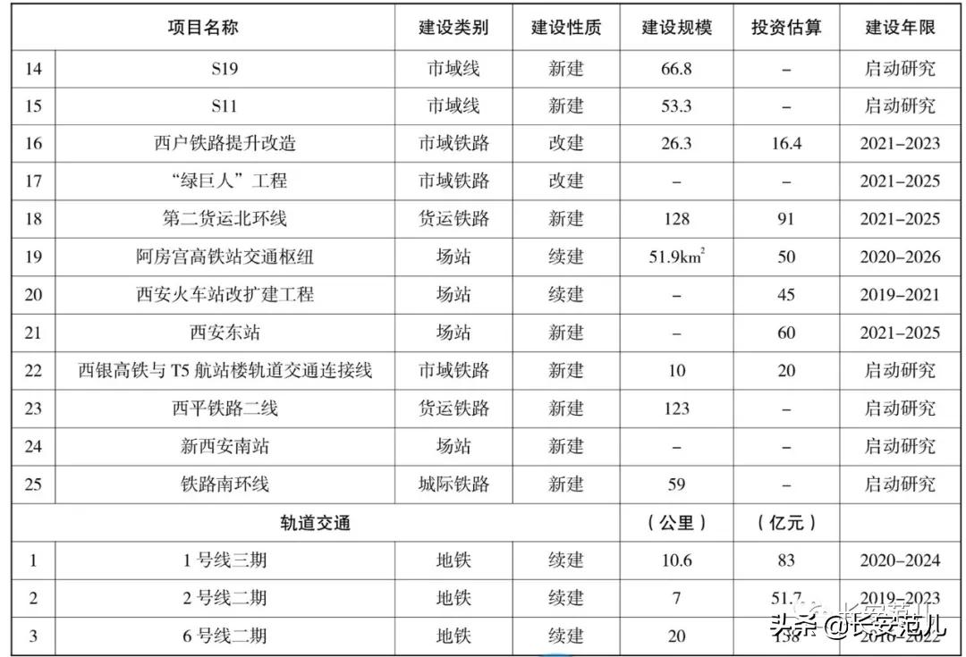 西安“十四五”综合交通规划：投资4724亿，打造交通强国典范城市