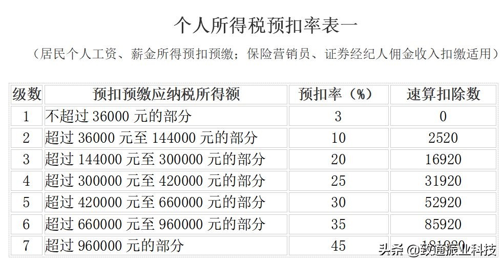 2020年最新最全增值税、企业所得税、个税税率表