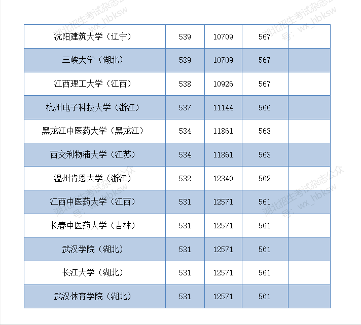 湖北高考分数线2020   (四川省单招分数线)