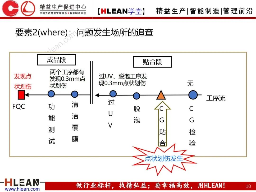 「精益學堂」5Why分析法