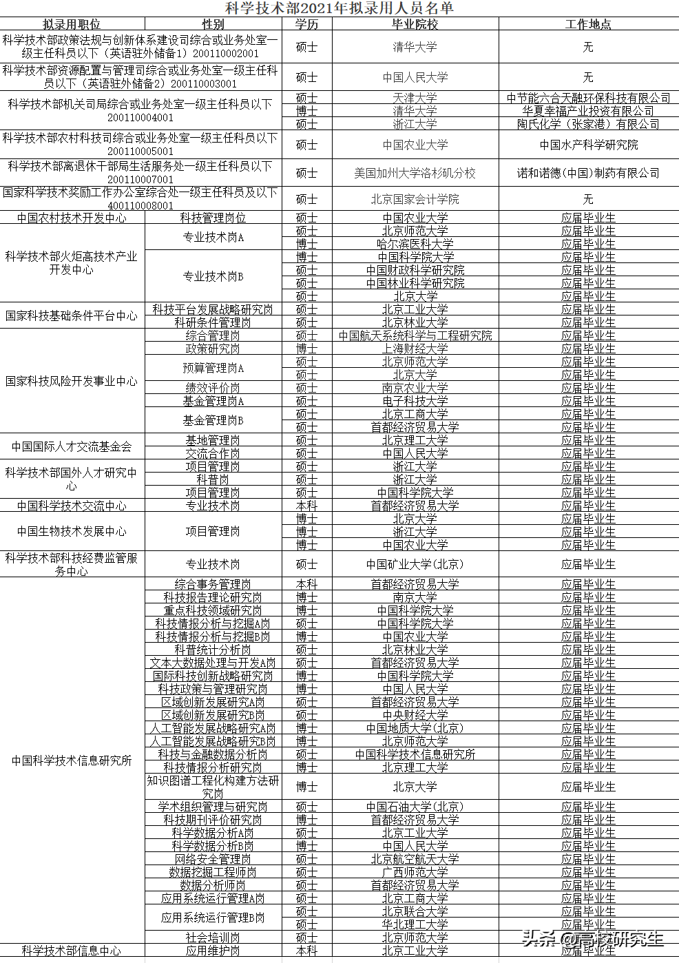 北京经贸大学（科技部招63人）