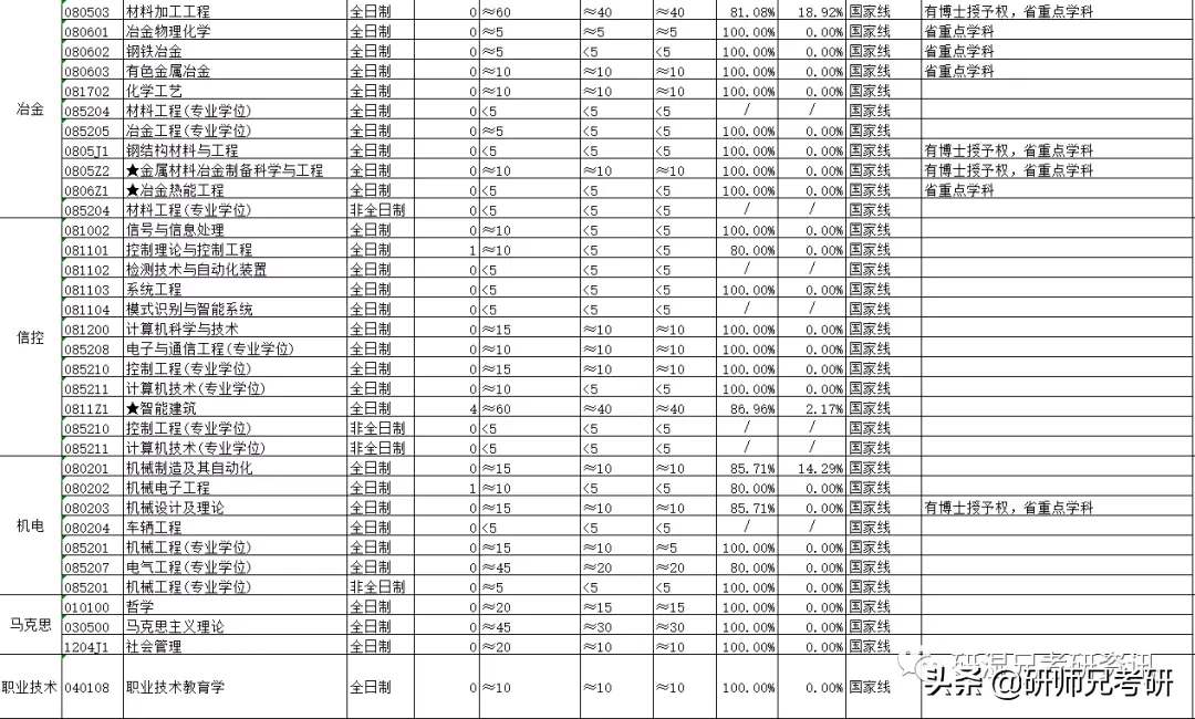 报录比66|西安建筑科技大学