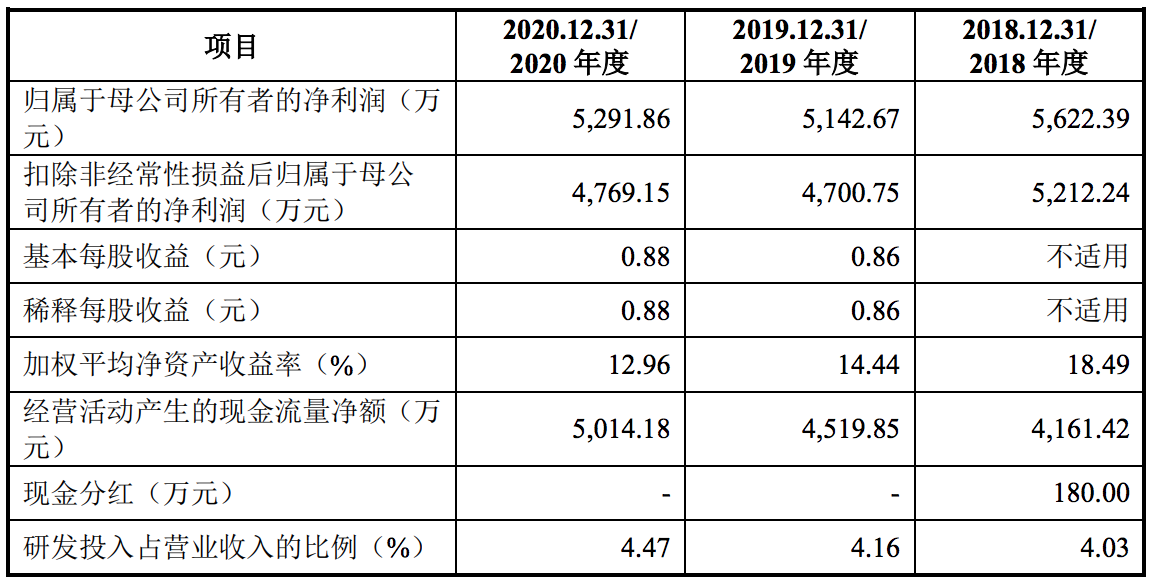 正强股份在深交所创业板IPO：募资近3亿元，家族特色明显