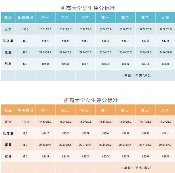 重庆小初高，3个学段“体测项目”指标及评分标准汇总！你了解吗