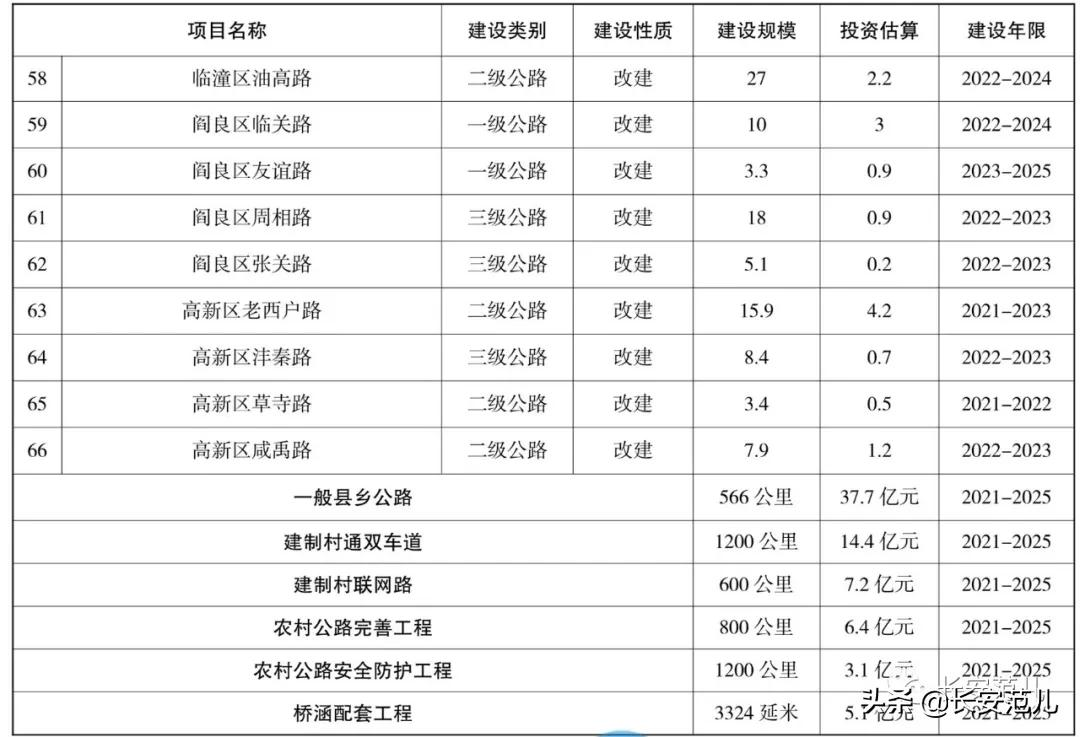 西安“十四五”综合交通规划：投资4724亿，打造交通强国典范城市