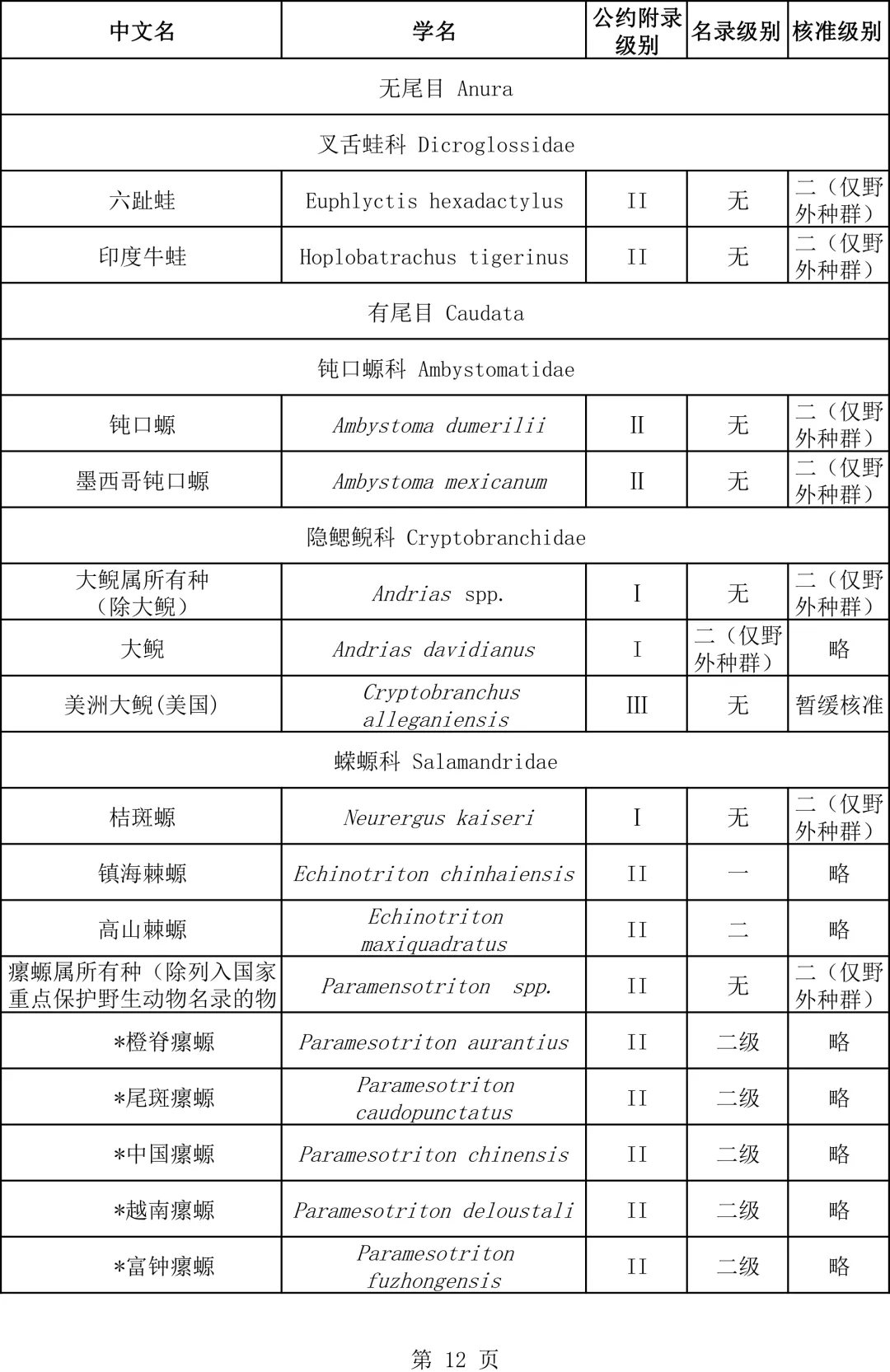 關(guān)于瀕危野生動(dòng)植物種國際貿(mào)易公約附錄水生動(dòng)物物種核準(zhǔn)為國家重點(diǎn)保護(hù)野生動(dòng)物名錄的公示