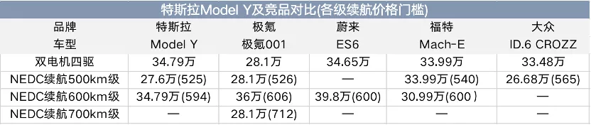 Model 3降价不远了，特斯拉Model Y杀入27万，影响到底有多大？