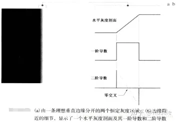 深入浅出各种边缘检测算子及其推导