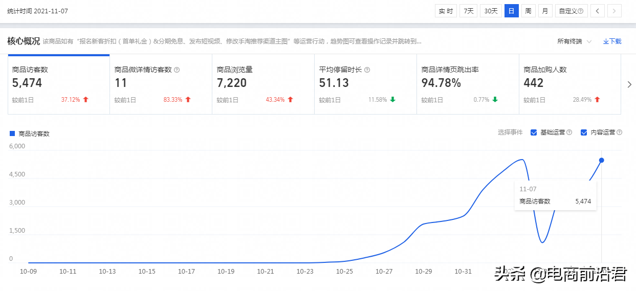 店铺到底该怎么，才能赚到钱呢？中小卖家必学的操作思路