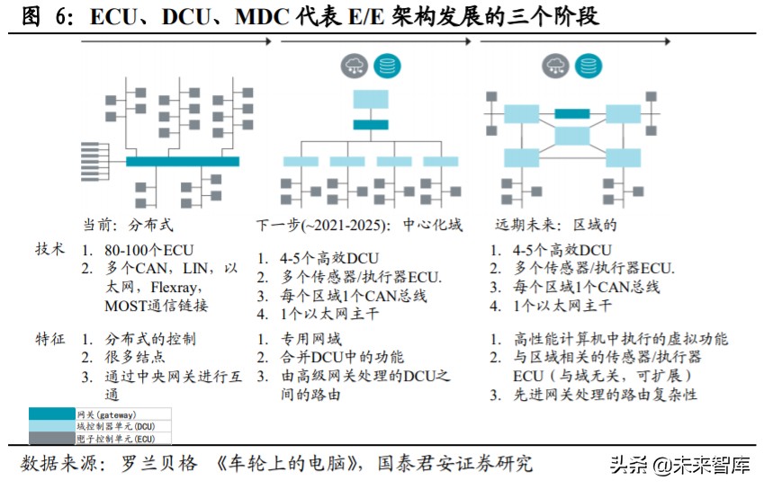 汽车电子电气架构专题报告：从特斯拉看汽车电子电气架构变革