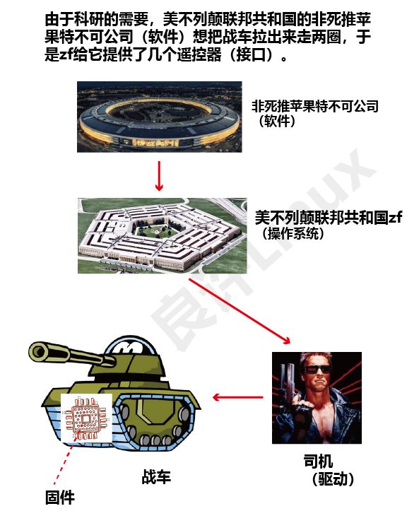 圖解固件、驅動、軟件的區別