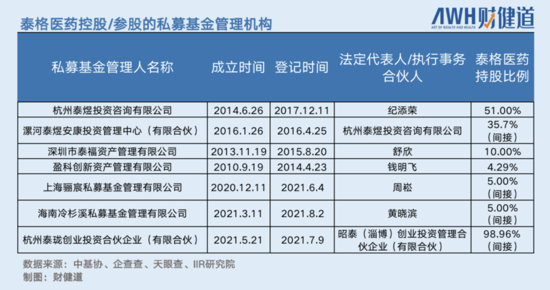 复星郭广昌半年“惨”卖4家子公司，泰格医药“疯”投300家赶超