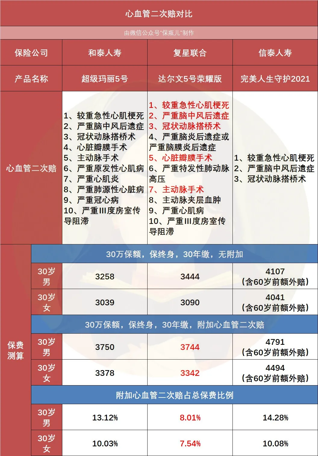 看完这篇重疾险测评，你应该知道谁才是最好的选择了吧？