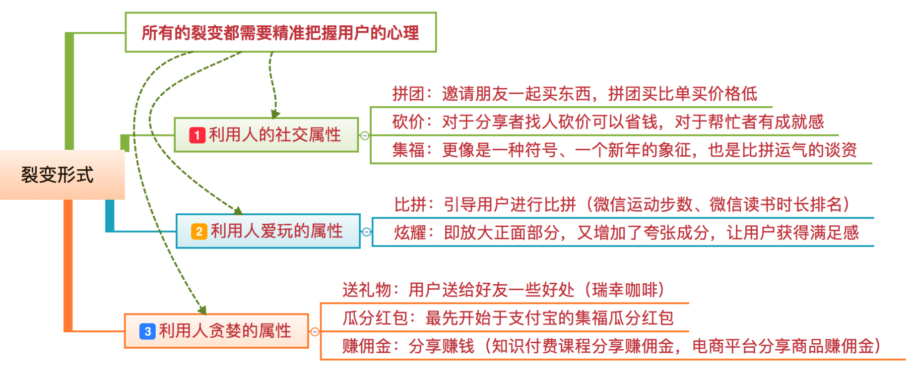 完美裂变的8大关键点，实现高速增长