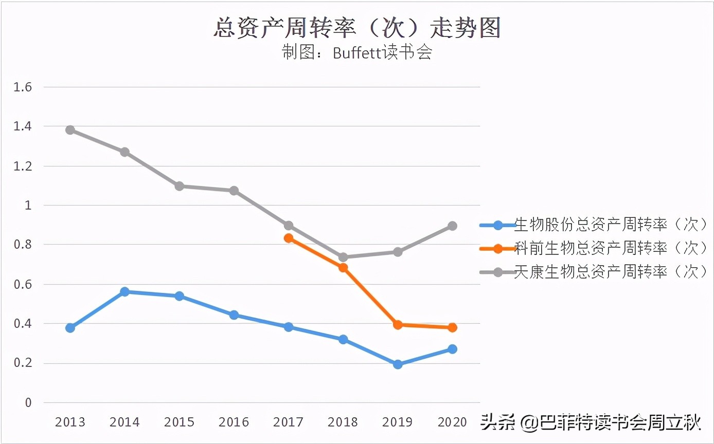 生物股份2020年报数据解读及估值分析