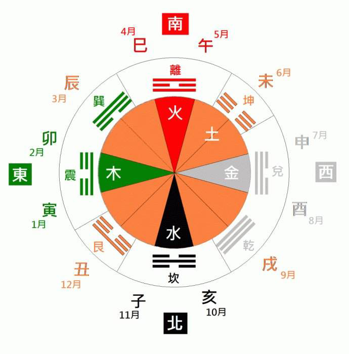 其中有吉有凶,中国阴历采用天干地支纪年,月,日,时,有十天干,十二地支