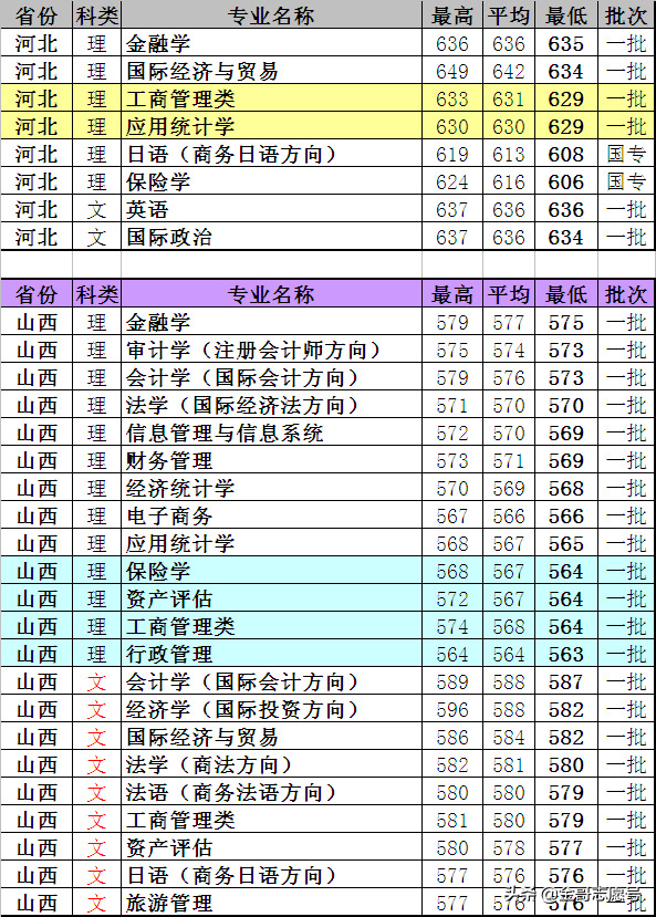 上海对外经贸大学：17省分专业录取分数线，考不上“一贸”就选它