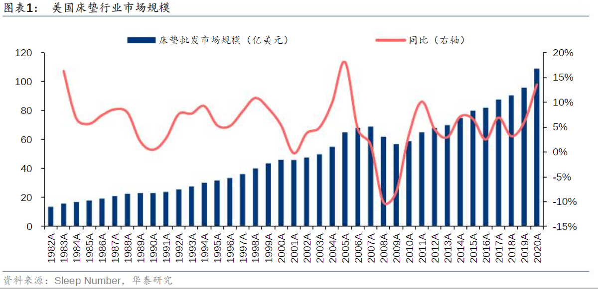 万亿睡眠经济，穿越房地产周期迷雾