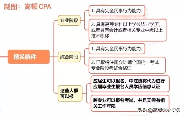 2021年注冊會計師報名條件