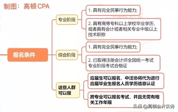 2021年注冊會計(jì)師報(bào)名條件