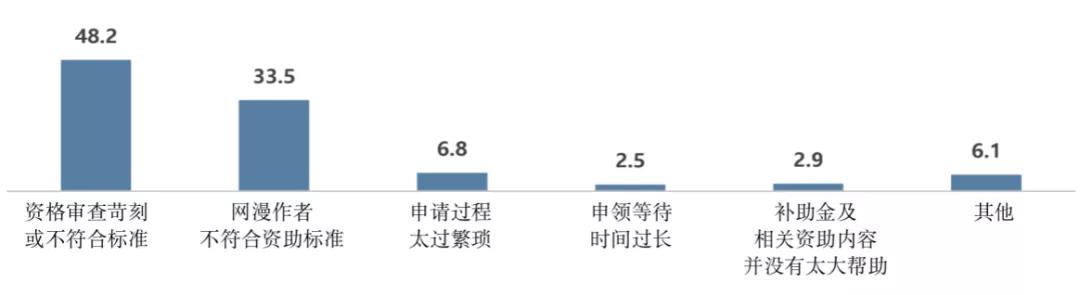 韩国网漫作者生存和收入调查