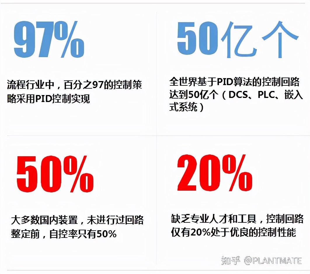 中控公开课《自控能力提升，从PID整定到控制回路闭环管理优化》